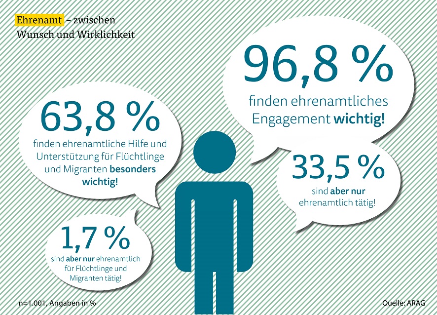 Eine große Mehrheit will mehr Hilfe für Flüchtlinge - nur Wenige werden aktiv