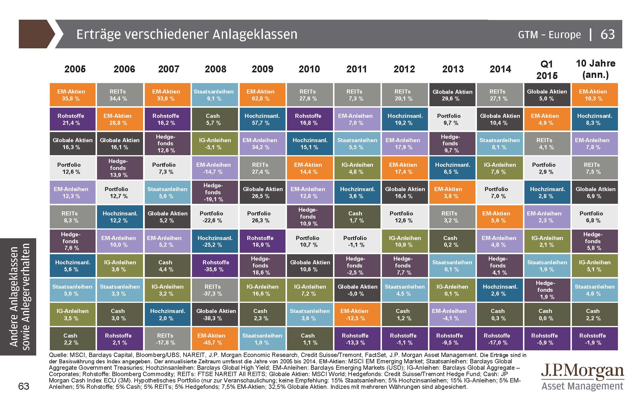 Langfristig bietet ein ausgewogenes Mischportfolio aus verschiedenen Anlageklassen attraktive Erträg Langfristig bietet ein ausgewogenes Mischportfolio aus verschiedenen Anlageklassen attraktive Erträg