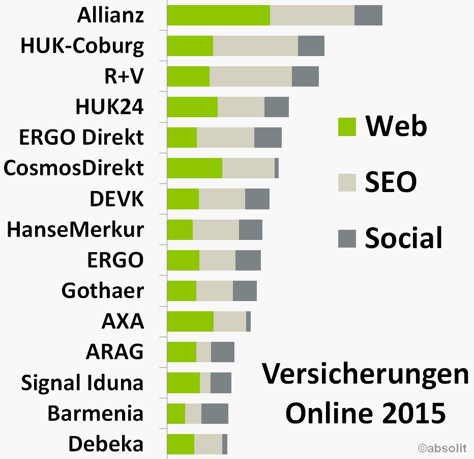 Online-Aktivität der führenden Versicherungen differenziert nach Web, Suchmaschinen (SEO) und Social Online-Aktivität der führenden Versicherungen differenziert nach Web, Suchmaschinen (SEO) und Social