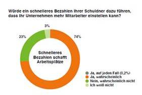 Wenn Rechnungen schneller gezahlt würden, würden deutsche Unternehmen weitere Mitarbeiter einstellen Wenn Rechnungen schneller gezahlt würden, würden deutsche Unternehmen weitere Mitarbeiter einstellen