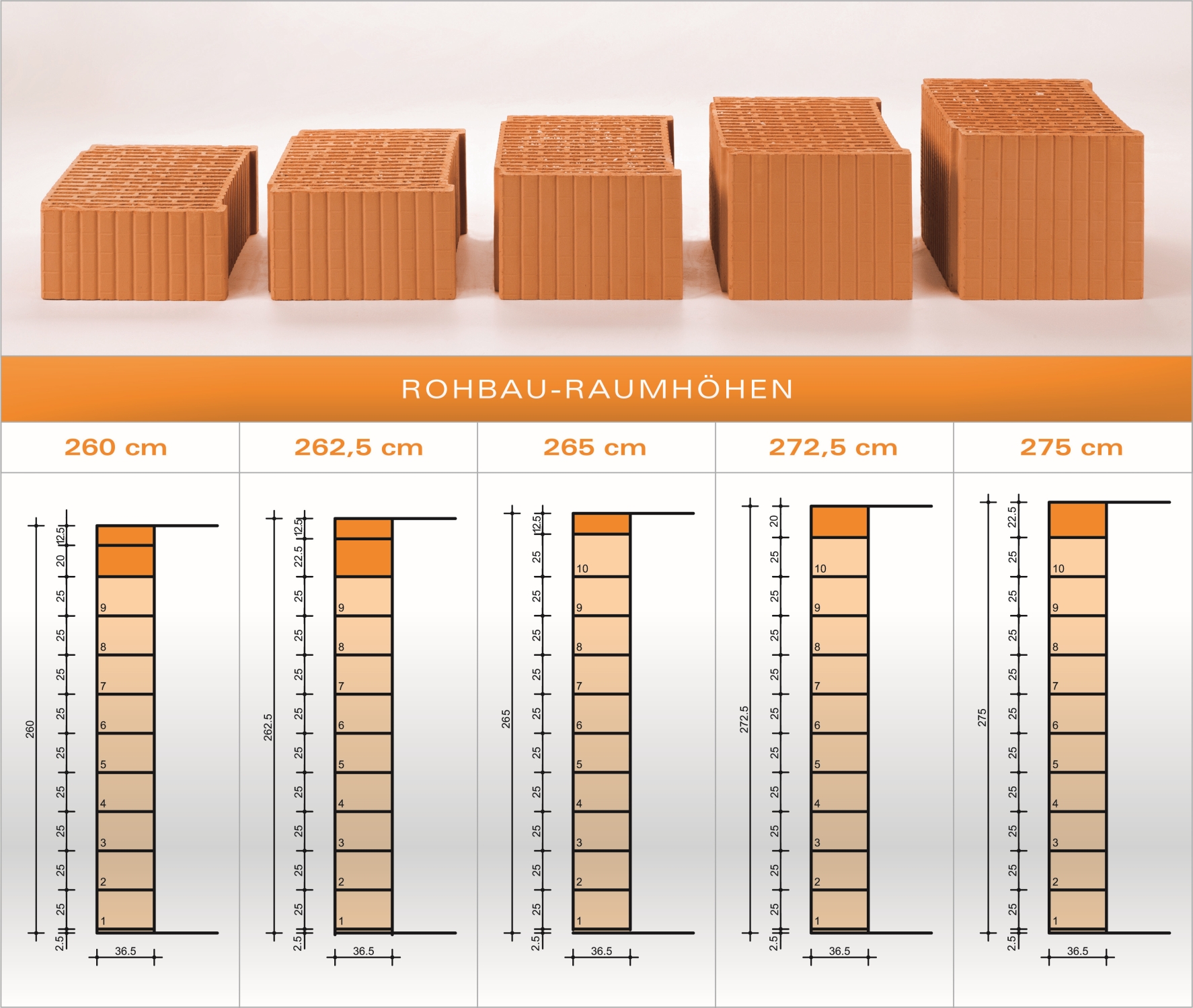 Durch die Höhenausgleichsziegel von Unipor sind individuelle Raumhöhen auch ohne zusätzliche Sägearb Durch die Höhenausgleichsziegel von Unipor sind individuelle Raumhöhen auch ohne zusätzliche Sägearb