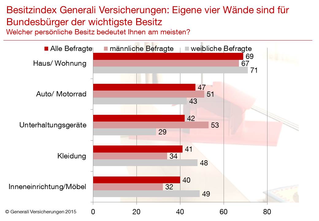 Besitzindex der Generali Versicherungen: Haus und Wohnung bedeuten Bundesbürgern am meisten Besitzindex der Generali Versicherungen: Haus und Wohnung bedeuten Bundesbürgern am meisten