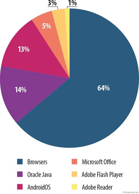 Kaspersky-Grafik: verwundbarste Programme Q1 2015 Kaspersky-Grafik: verwundbarste Programme Q1 2015