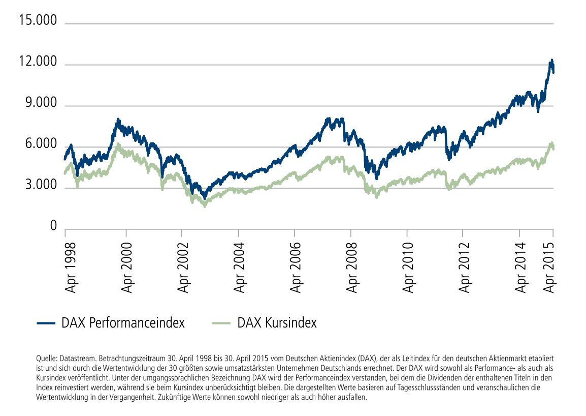 Dax Performanceindex