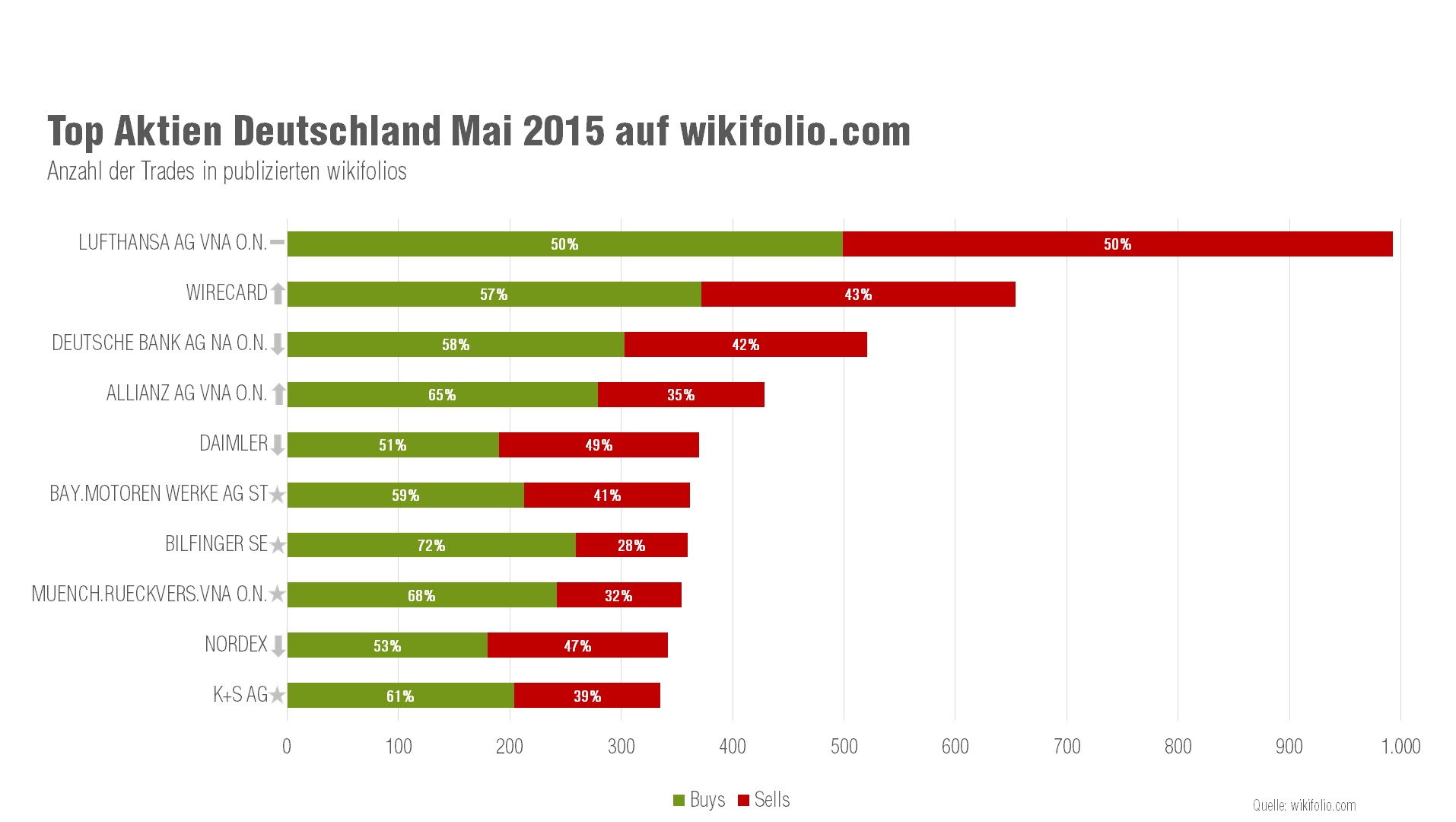 Die Top-10 gehandelten deutschen Aktien auf der Social-Trading-Plattform wikifolio.com im Mai 2015 Die Top-10 gehandelten deutschen Aktien auf der Social-Trading-Plattform wikifolio.com im Mai 2015
