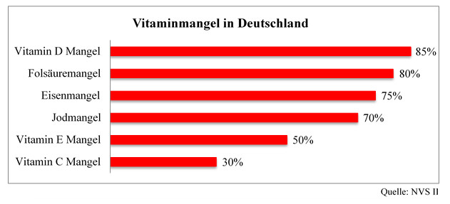Vitaminmangel in Deutschland Vitaminmangel in Deutschland