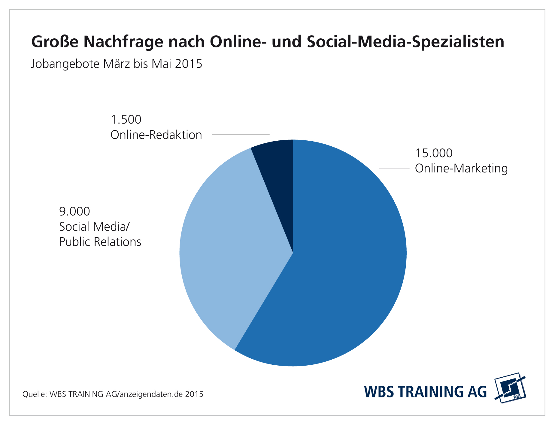 Begehrte Online-Fachkräfte: Eine Weiterbildung für Online-Medien und Social Media bietet gute Karrie