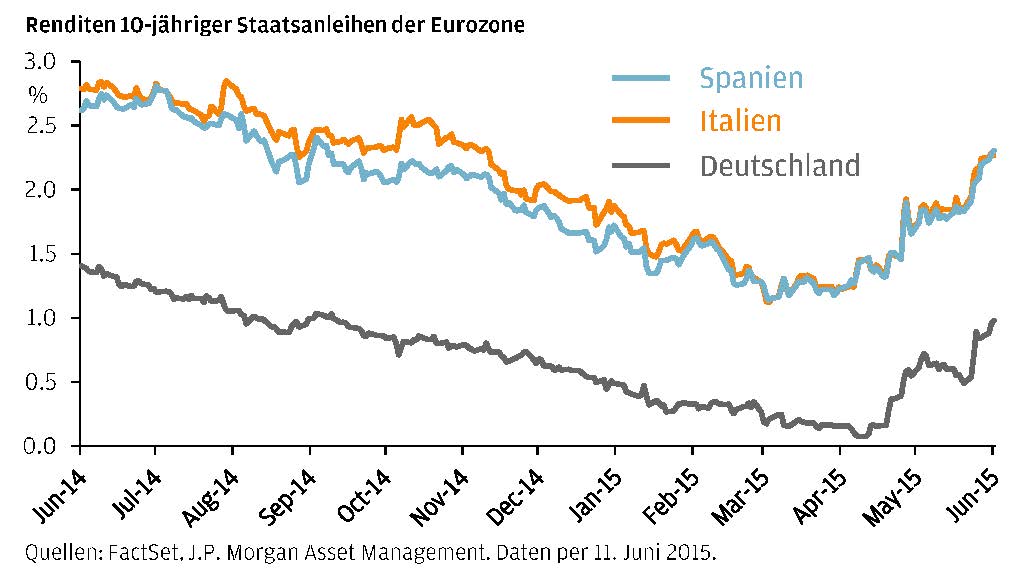 Die gestiegene Volatilität an den Anleihenmärkten zeigt, dass die Kurse nicht nur eine Richtung kenn