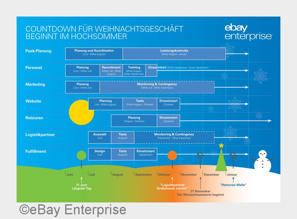 Infografik Weihnachtsgeschäft (Bildquelle: eBay Enterprise)