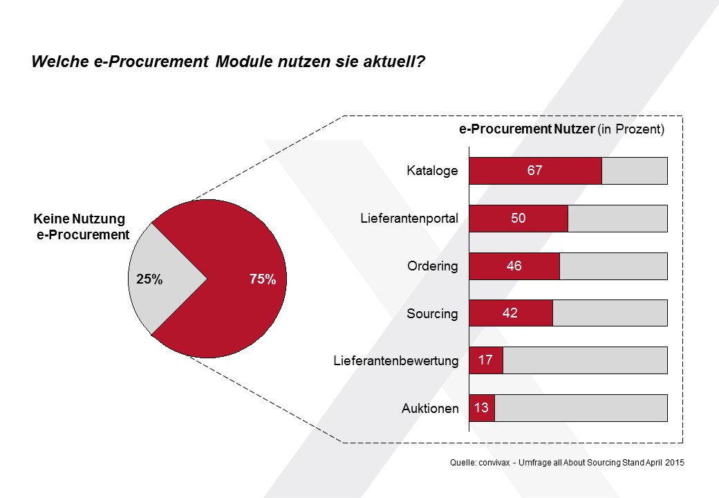 Nutzung unterschiedlicher e-Procurement Module Nutzung unterschiedlicher e-Procurement Module