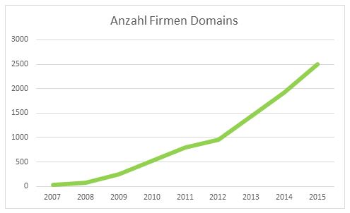 SEPPmail-Wachstum von 2007 bis heute SEPPmail-Wachstum von 2007 bis heute