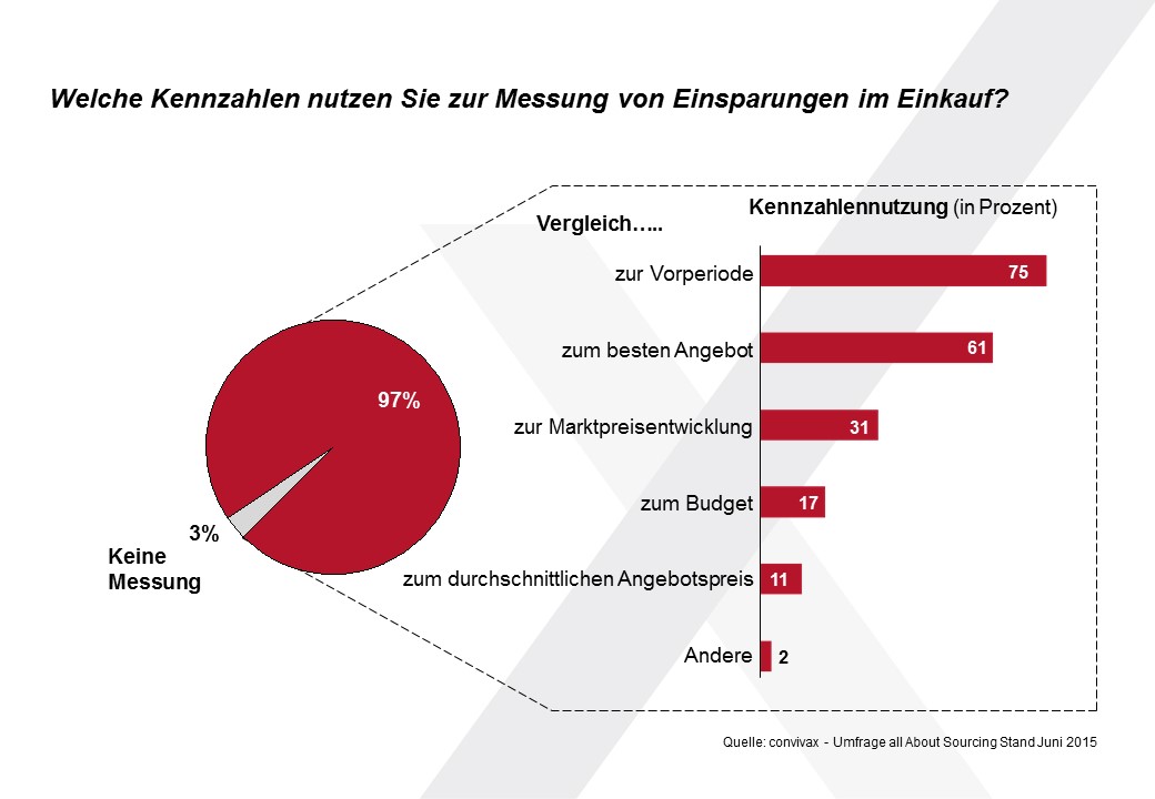 Varianten der Messung von Einsparungen