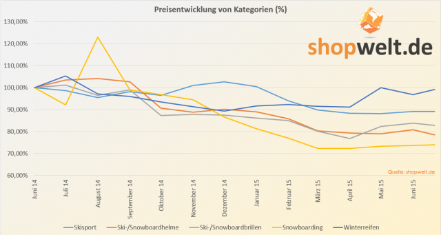 Preisentwicklung von Kategorien