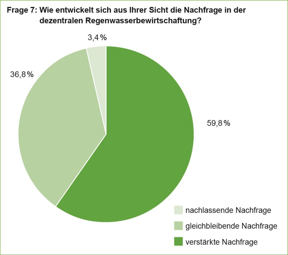 97 % der Teilnehmer an der Marktstudie erwarten eine gleichbleibende bzw. verstärkte Nachfrage.