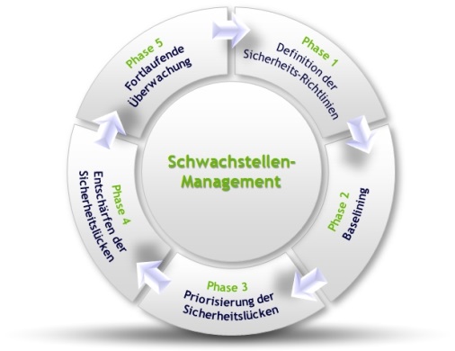 Der Prozess des Schwachstellenmanagements bei DATAKOM Der Prozess des Schwachstellenmanagements bei DATAKOM