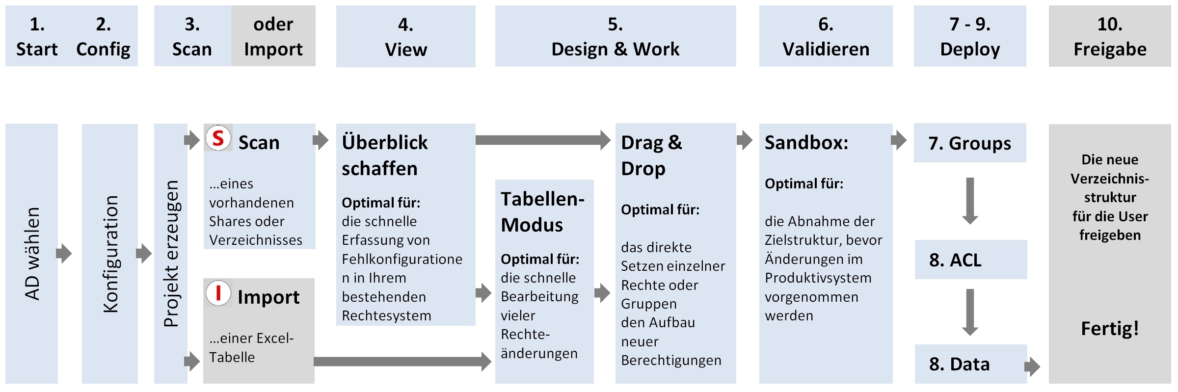 Der Workflow von migRaven garantiert eine präzise Migration mit automatisch restrukturierten Zugriff