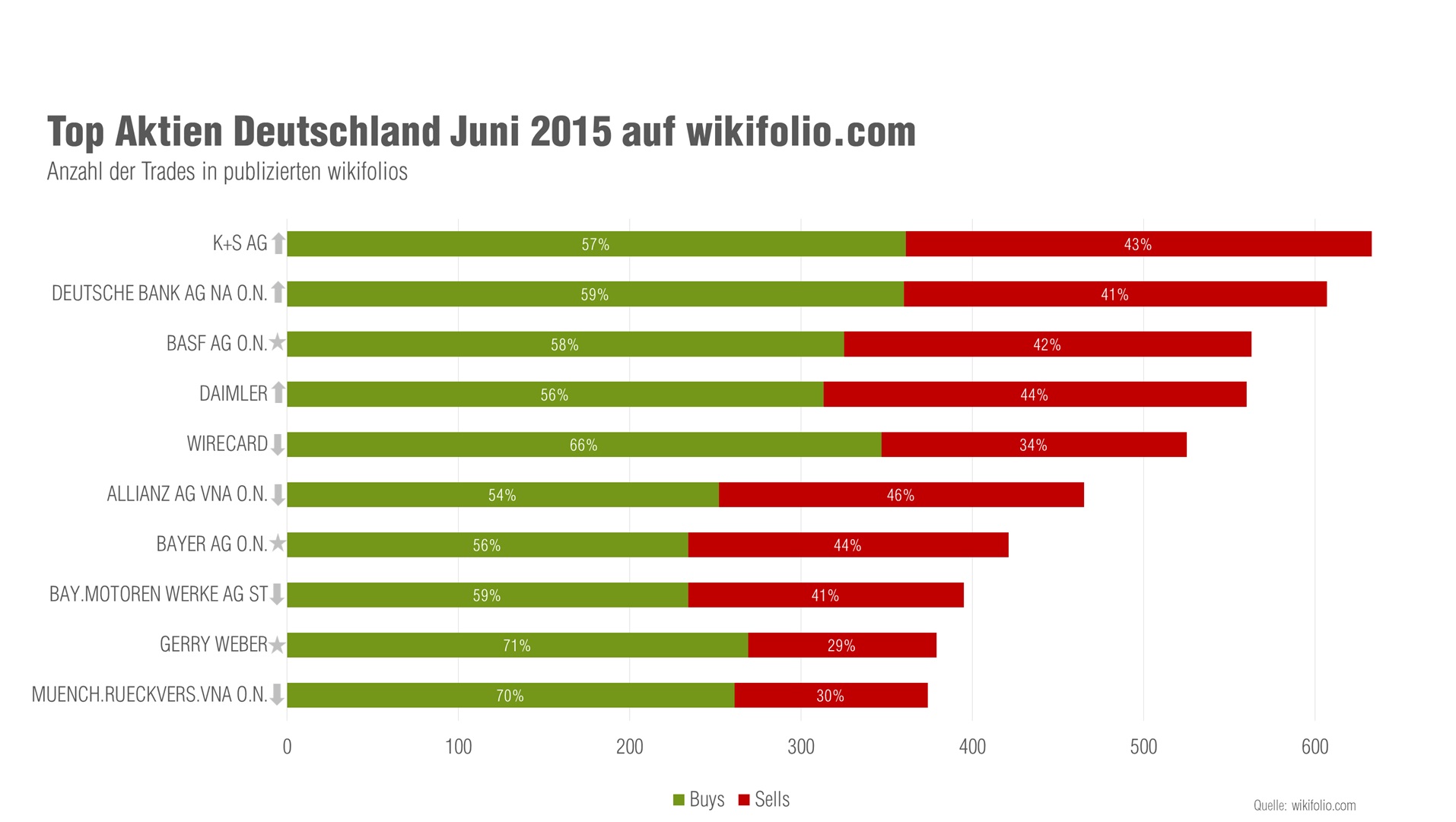 Die Top-10 gehandelten deutschen Aktien auf der Social-Trading-Plattform wikifolio.com im Juni 2015