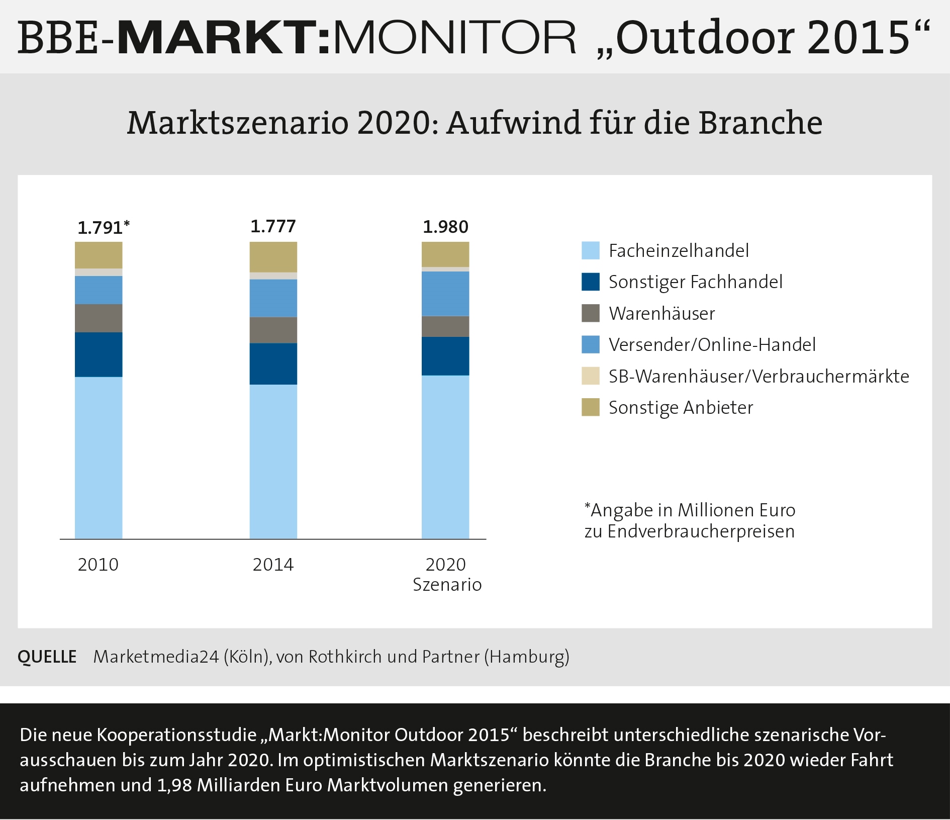 BBE-MARKT:MONITOR"Outdoor 2015" - Marktszenario 2020: Aufwind für die Branche BBE-MARKT:MONITOR"Outdoor 2015" - Marktszenario 2020: Aufwind für die Branche