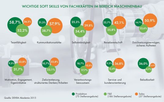 Wichtige Soft Skills von Fachkräften im Bereich Maschinenbau Wichtige Soft Skills von Fachkräften im Bereich Maschinenbau
