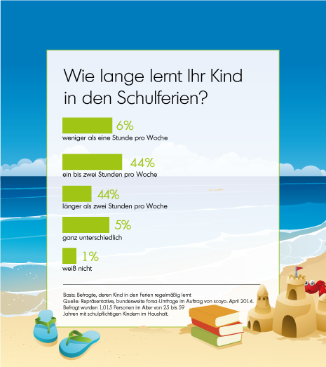 Scoyo-Umfrage 2014: Viele Kinder lernen in den Ferien für die Schule Scoyo-Umfrage 2014: Viele Kinder lernen in den Ferien für die Schule