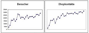 Grafik: Entwicklung der Besucherzahlen (total visits) und Dynamik der Shopkontakte (click through) Grafik: Entwicklung der Besucherzahlen (total visits) und Dynamik der Shopkontakte (click through)