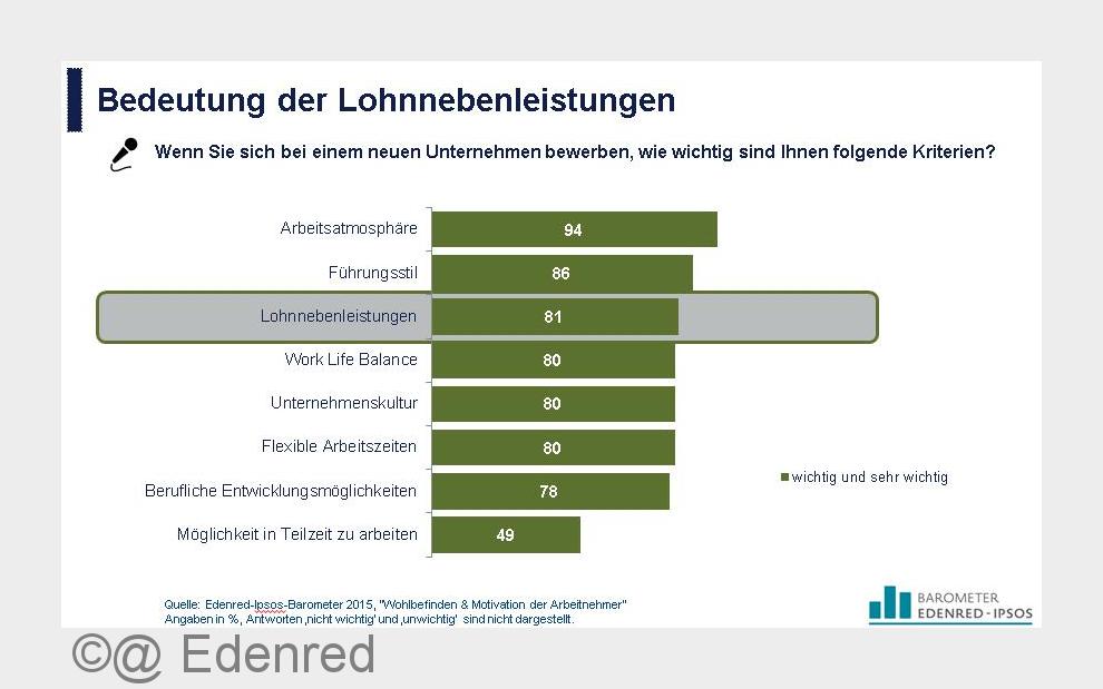 Lohnnebenleistungen sind unter den Top 3-Kriterien für gute Arbeitgeber. (Bildquelle: @ Edenred) Lohnnebenleistungen sind unter den Top 3-Kriterien für gute Arbeitgeber. (Bildquelle: @ Edenred)