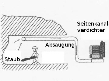 Seitenkanalverdichter saugt Staub ab