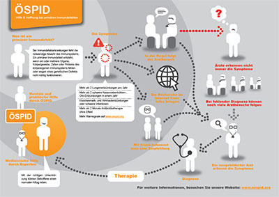ÖSPD Infografik - der Weg zur Diagnose von primären Immundefekten ÖSPD Infografik - der Weg zur Diagnose von primären Immundefekten