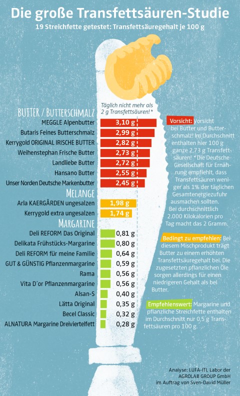Große Transfettsäuren-Studie von Sven-David Müller beweist: Margarine ist gesünder als Butter! Große Transfettsäuren-Studie von Sven-David Müller beweist: Margarine ist gesünder als Butter!