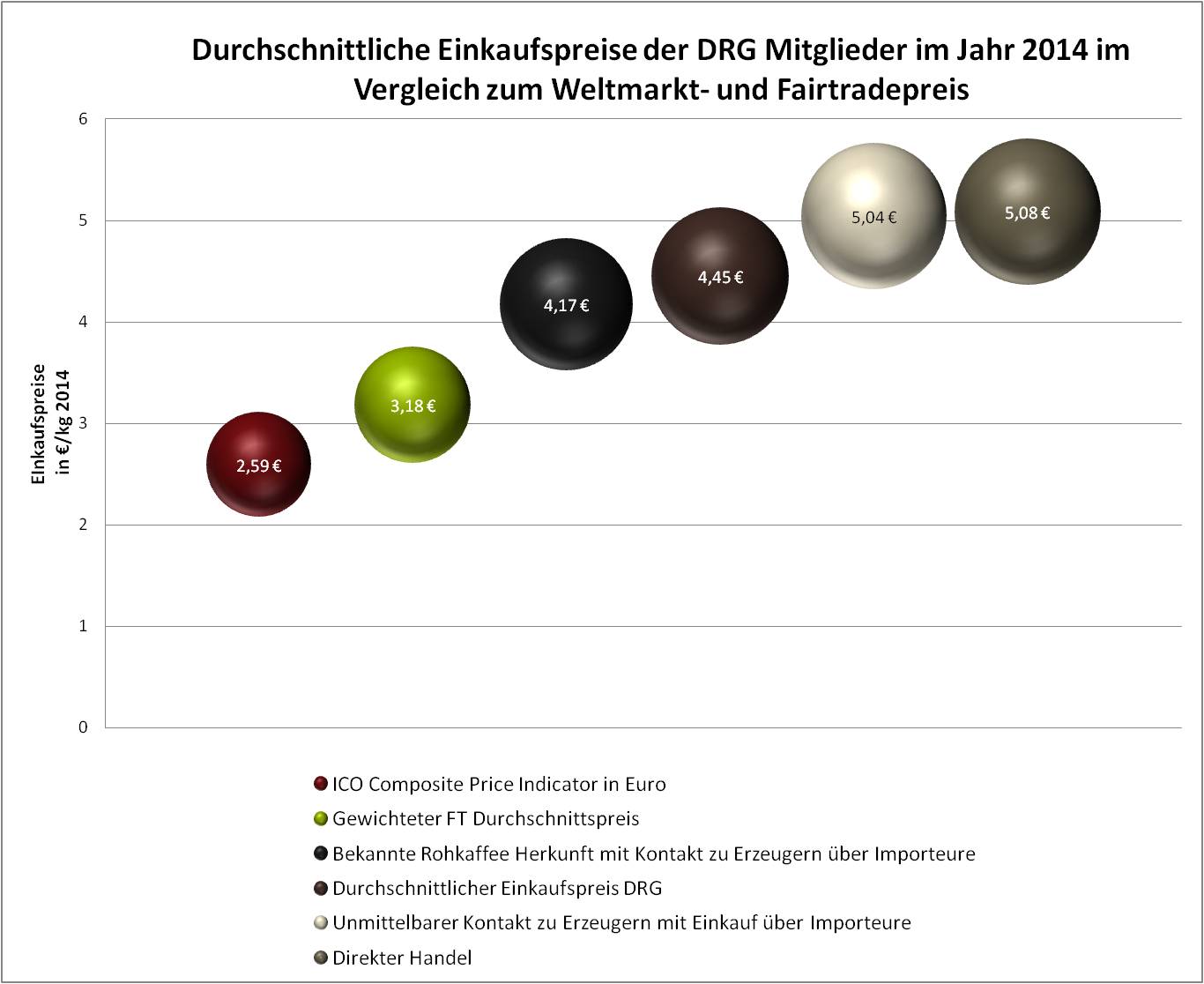 Einkaufspreise der Deutschen Röstergilde im Vergleich Einkaufspreise der Deutschen Röstergilde im Vergleich
