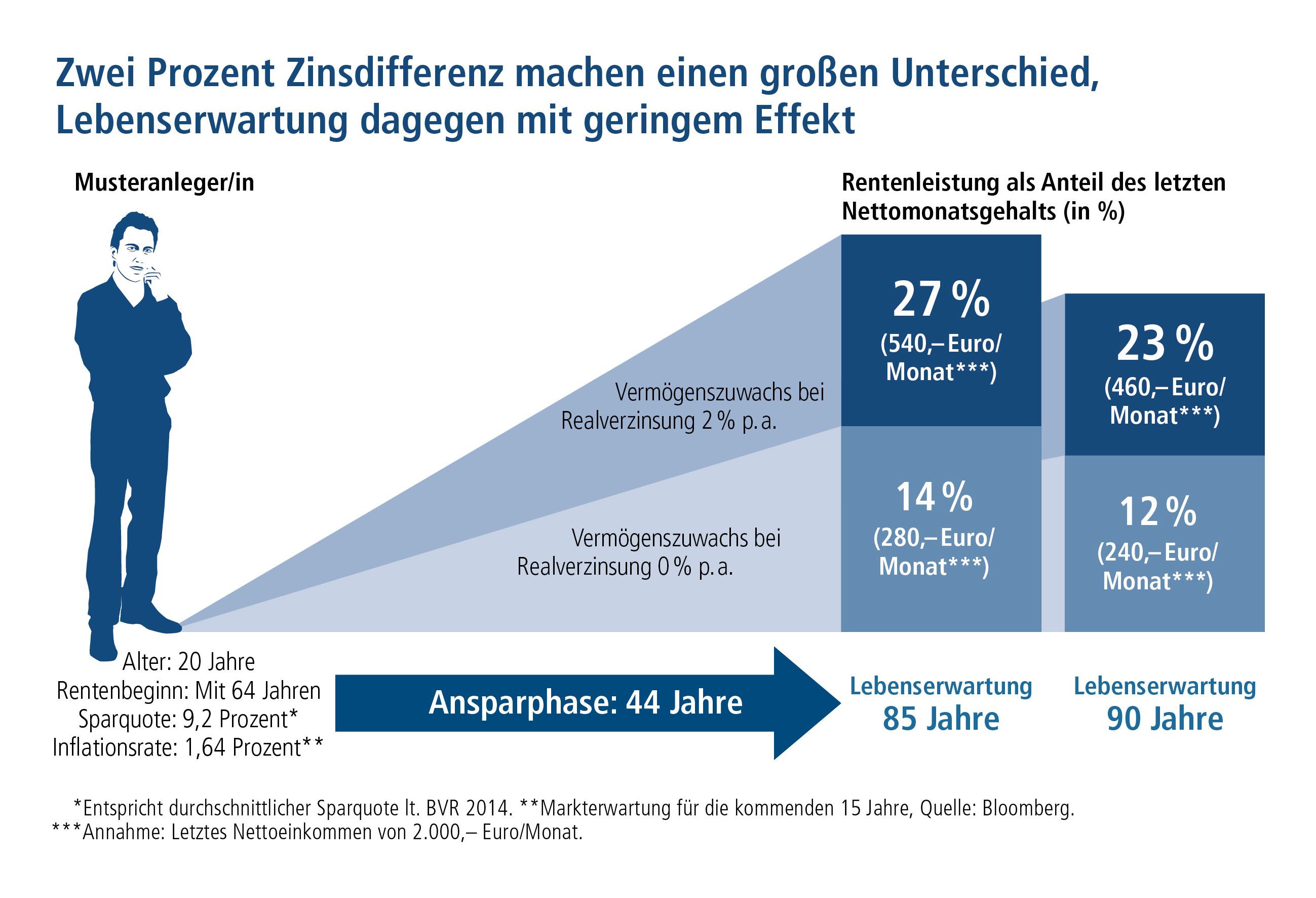 Vermögen anlegen - Trotz Nullzinsumfeld auf Erträge setzen Vermögen anlegen - Trotz Nullzinsumfeld auf Erträge setzen