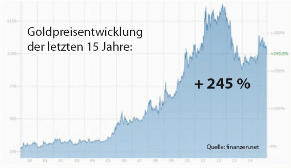 Goldpreisentwicklung 15 Jahre