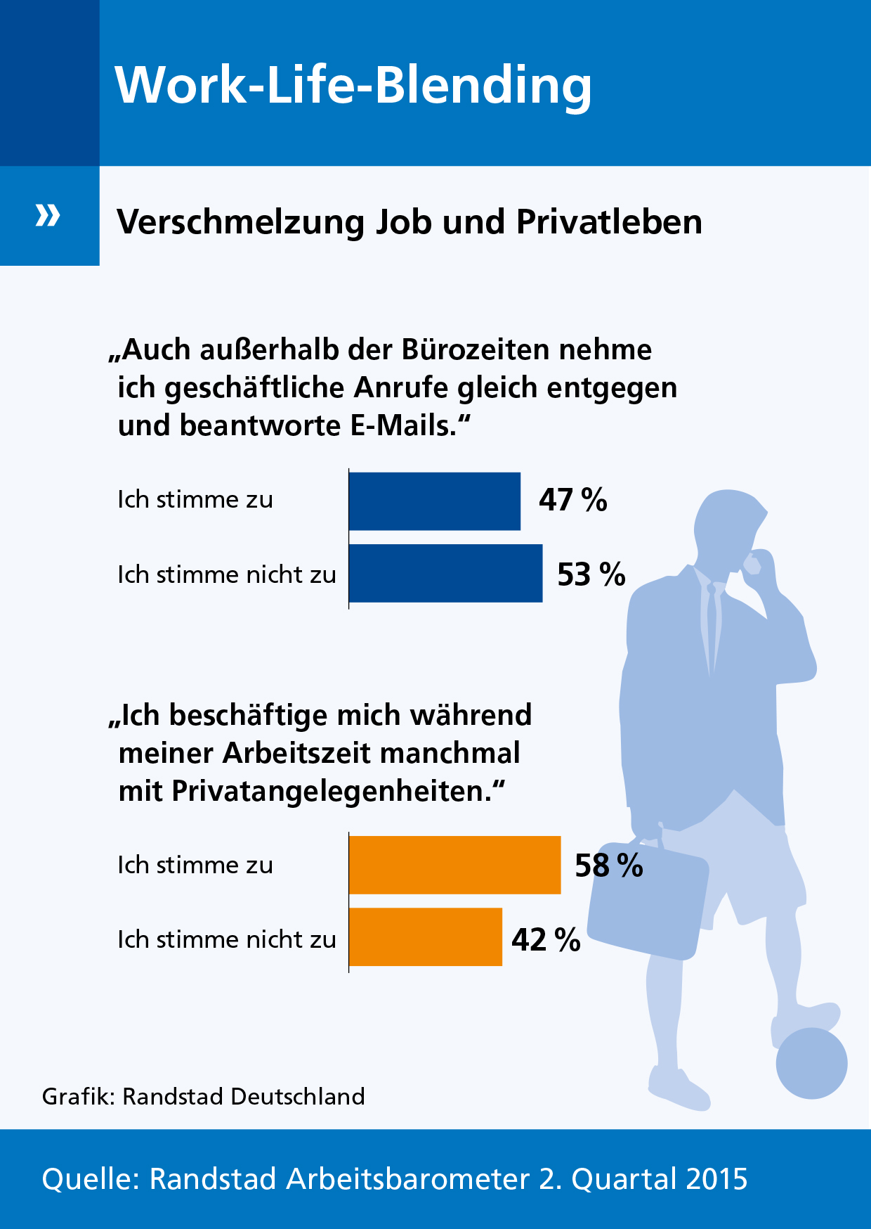 Grenzen verschmelzen: Randstad Arbeitsbarometer Q2/2015 zum Thema Work-Life-Blending.