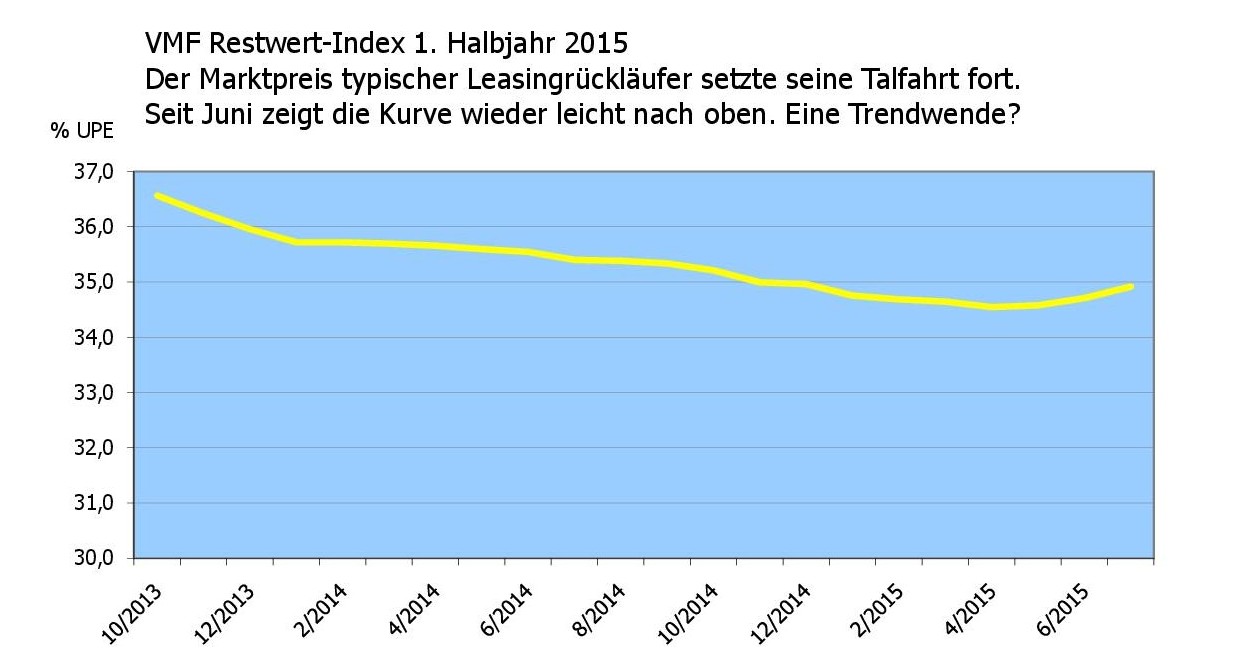 Michael Velte: Erstmals seit eineinhalb Jahres steigen die Gebrauchtwagenpreise.