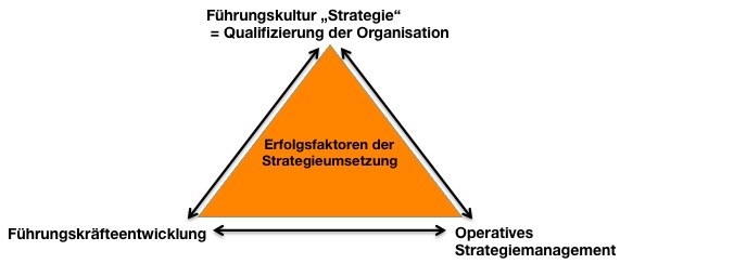 Abbildung A: 3 Erfolgsfaktoren der Strategieumsetzung Abbildung A: 3 Erfolgsfaktoren der Strategieumsetzung