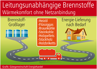 Grafik: Gütegemeinschaft Energiehandel
