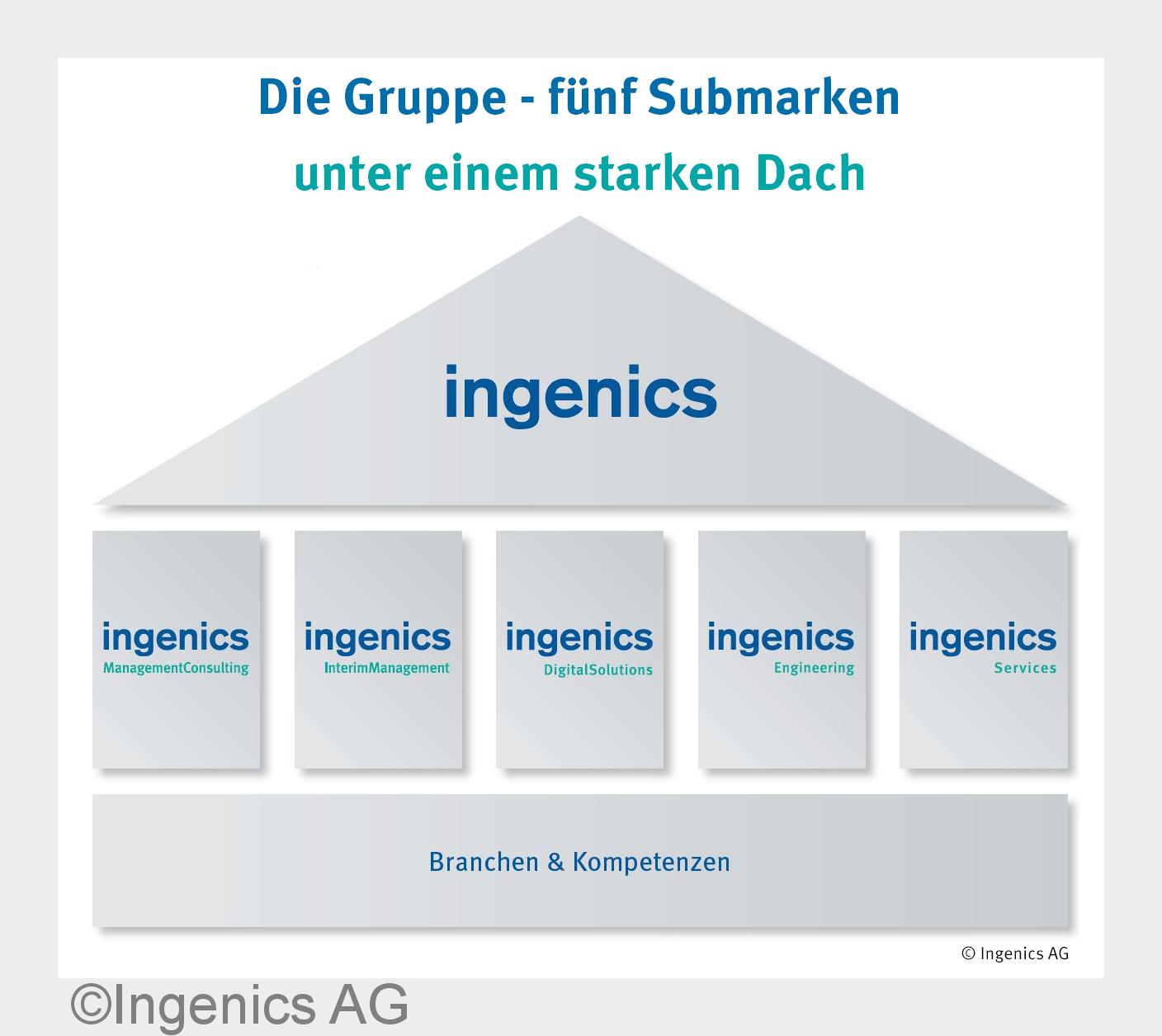Fünf Submarken unter einem starken Dach (Bildquelle: Ingenics AG)