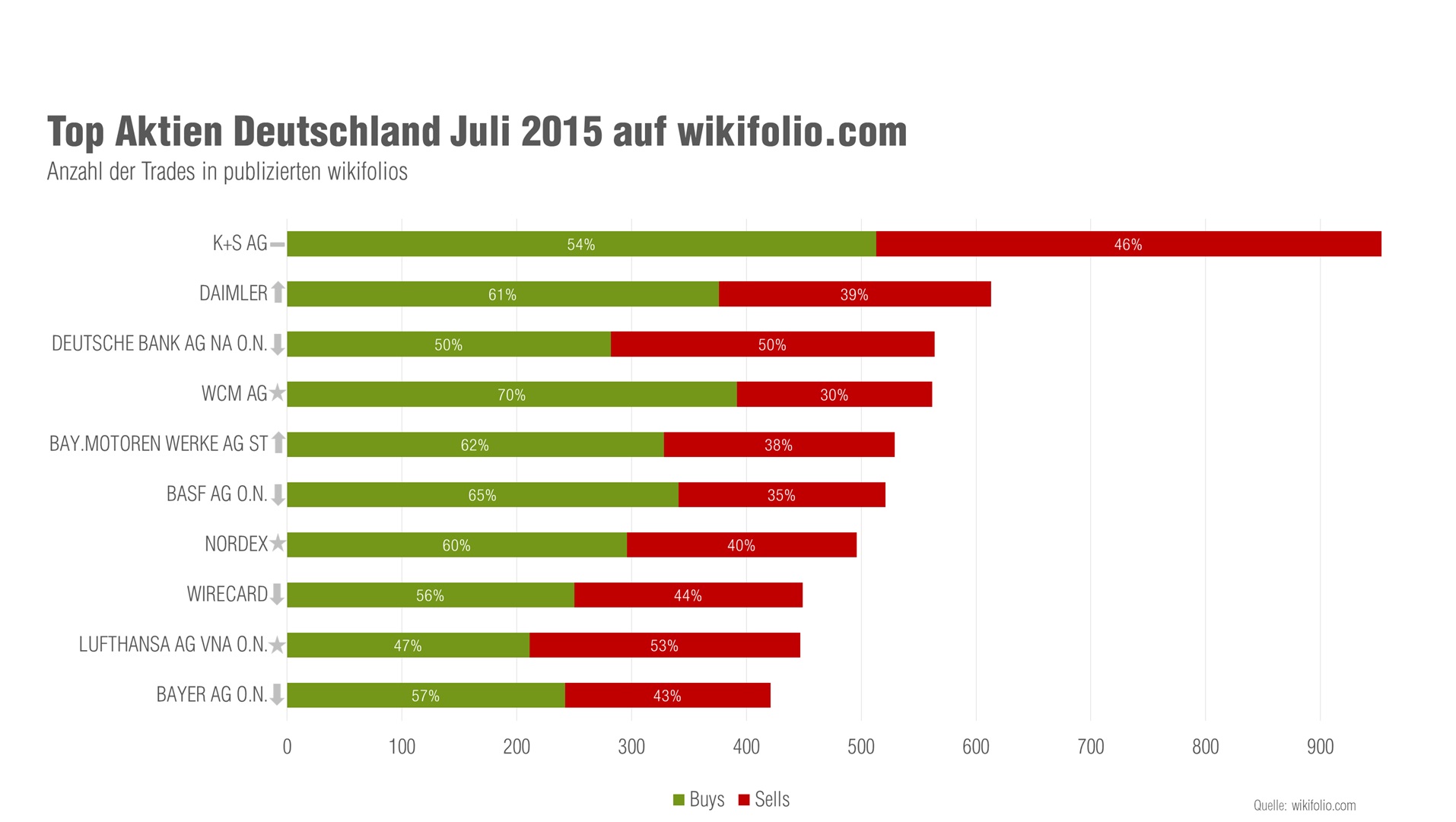 Die Top-10 gehandelten deutschen Aktien auf der Social-Trading-Plattform wikifolio.com im Juli 2015 Die Top-10 gehandelten deutschen Aktien auf der Social-Trading-Plattform wikifolio.com im Juli 2015