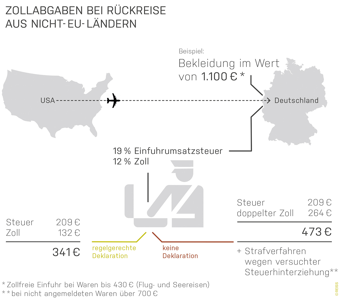 Zollabgaben bei Rückreise aus Nicht-EU-Ländern