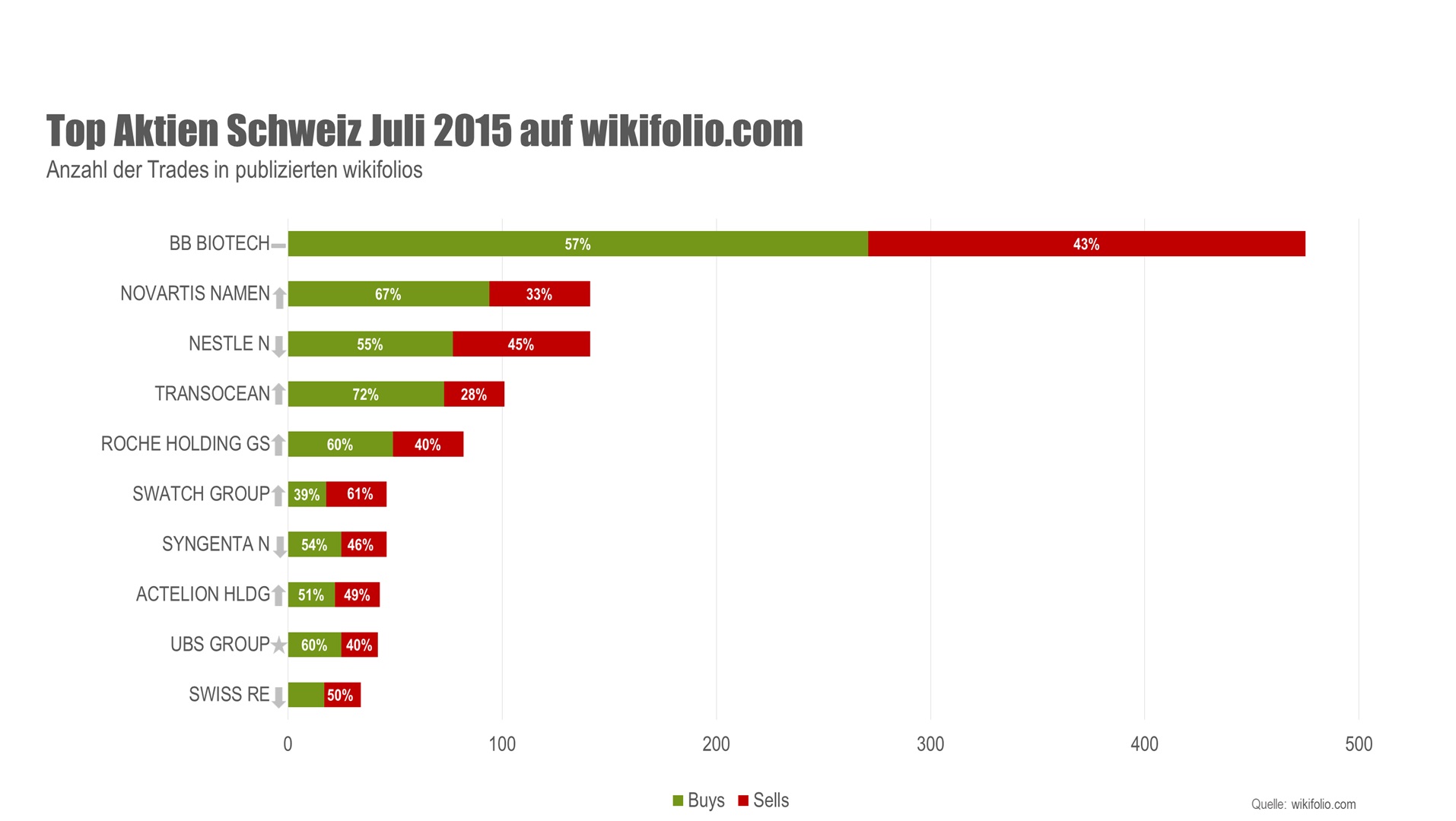 Die Top-10 gehandelten Schweizer Aktien auf der Social-Trading-Plattform wikifolio.com im Juli 2015