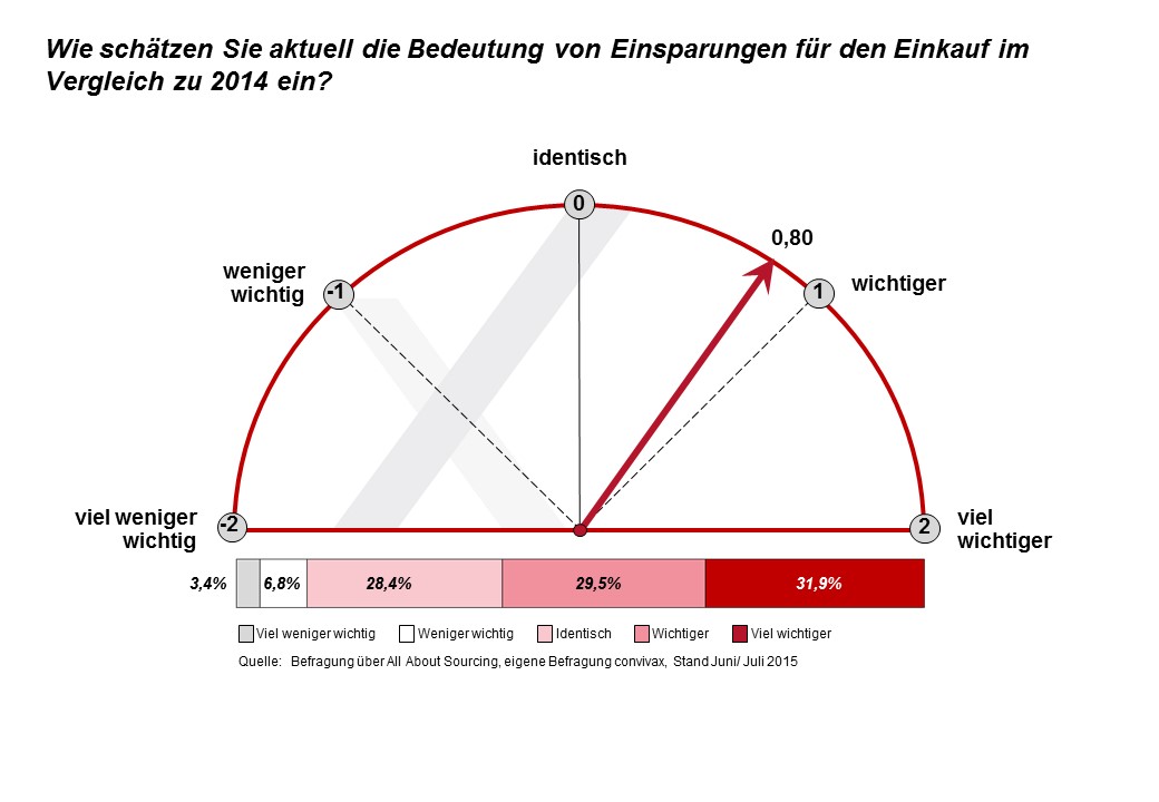 Aktuelle die Bedeutung von Einsparungen für den Einkauf im Vergleich zu 2014 Aktuelle die Bedeutung von Einsparungen für den Einkauf im Vergleich zu 2014