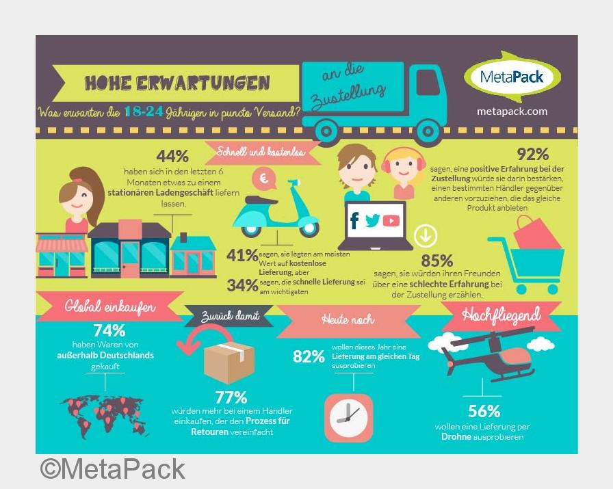 Infografik: Hohe Erwartungen an die Zustellung (Bildquelle: MetaPack) Infografik: Hohe Erwartungen an die Zustellung (Bildquelle: MetaPack)