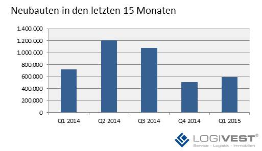 Mit über 100.000 m² erreichten die 2014 neu für die Pharmabranche entwickelten Logistikflächen einen