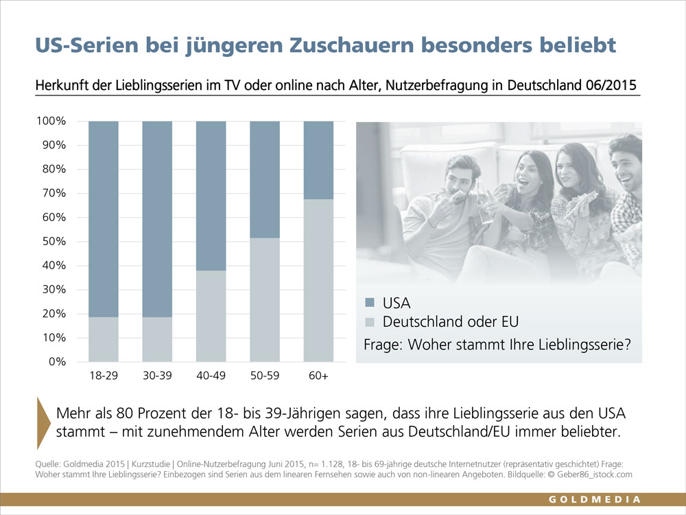 Herkunft der Lieblingsserien im TV oder online nach Alter in Deutschland, Juni 2015,©Goldmedia Herkunft der Lieblingsserien im TV oder online nach Alter in Deutschland, Juni 2015,©Goldmedia