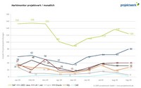 Marktmonitor