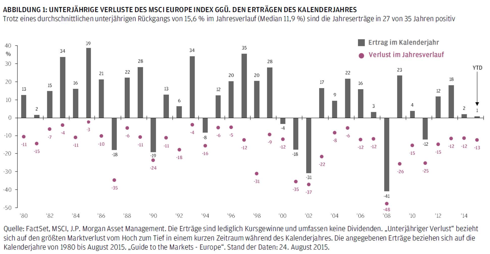 Laut J.P. Morgan Asset Management haben sich unterjährige Kursrückgänge zum Jahresende häufig relati Laut J.P. Morgan Asset Management haben sich unterjährige Kursrückgänge zum Jahresende häufig relati