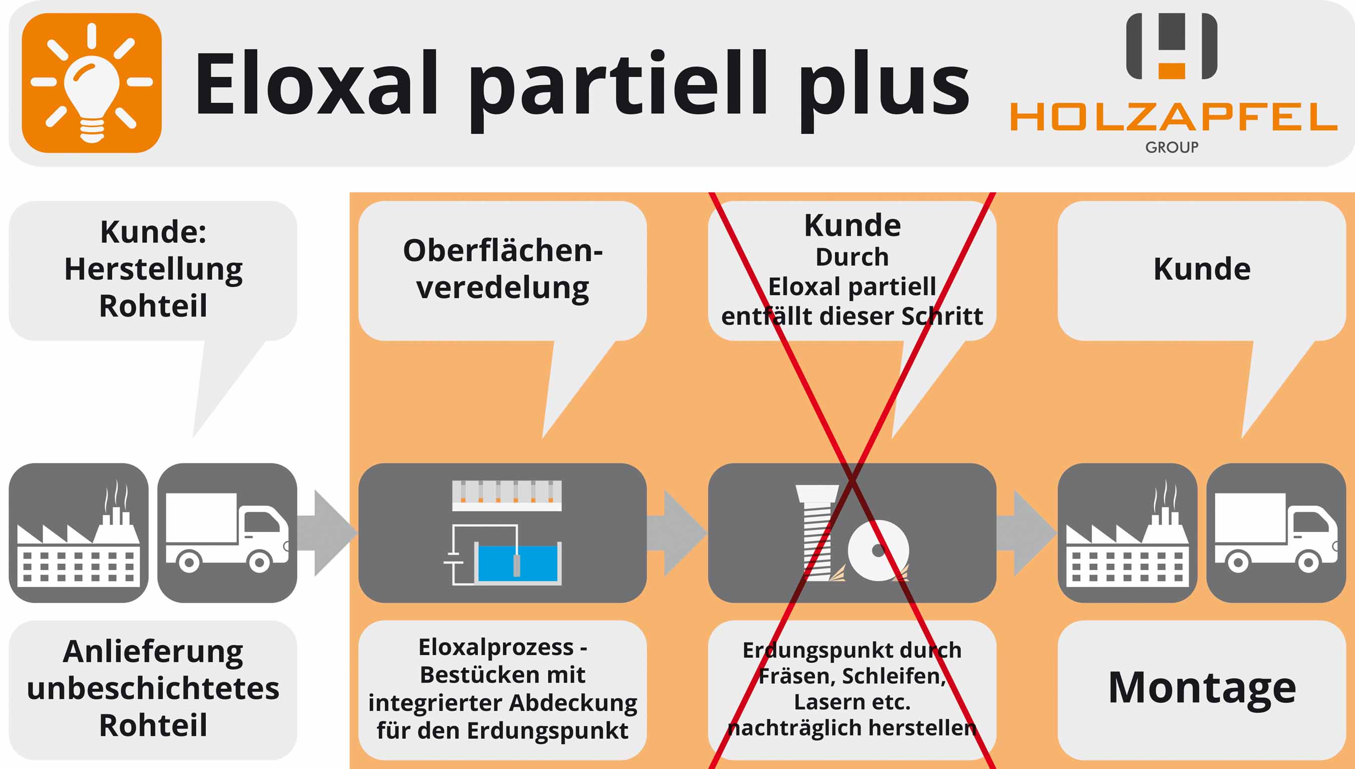 Eloxal partiell spart einen ganzen Arbeitsschritt, da der Erdungspunkt beim Eloxieren gesetzt wird. Eloxal partiell spart einen ganzen Arbeitsschritt, da der Erdungspunkt beim Eloxieren gesetzt wird.