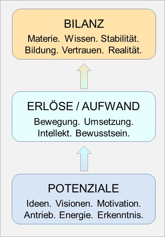 PARES: Potenziale - Erlöse - Bilanz PARES: Potenziale - Erlöse - Bilanz