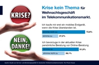 The Phone House blickt Weihnachtsgeschäft optimistisch entgegen