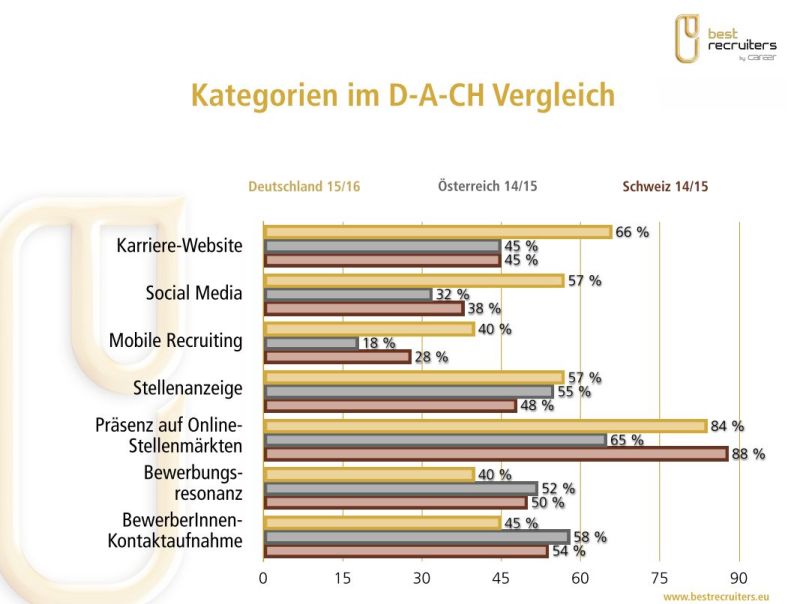 Recruiting-Kategorien im Ländervergleich (DACH)